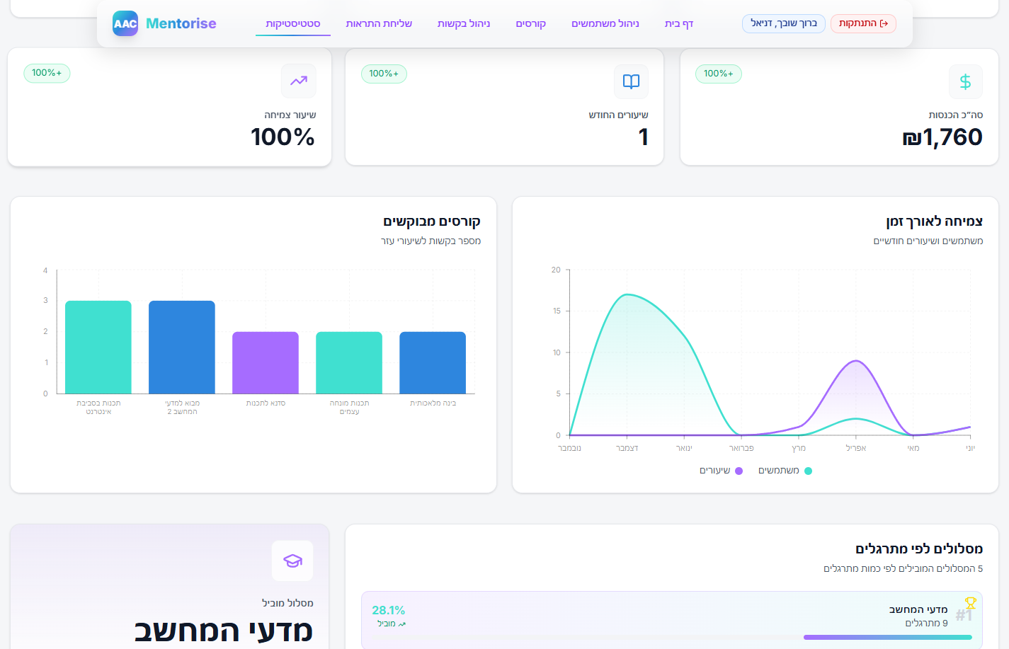 Mentorise — Platform statistics